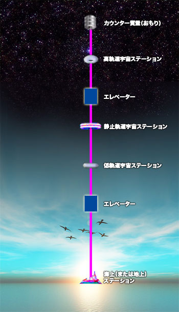 宇宙エレベーター
